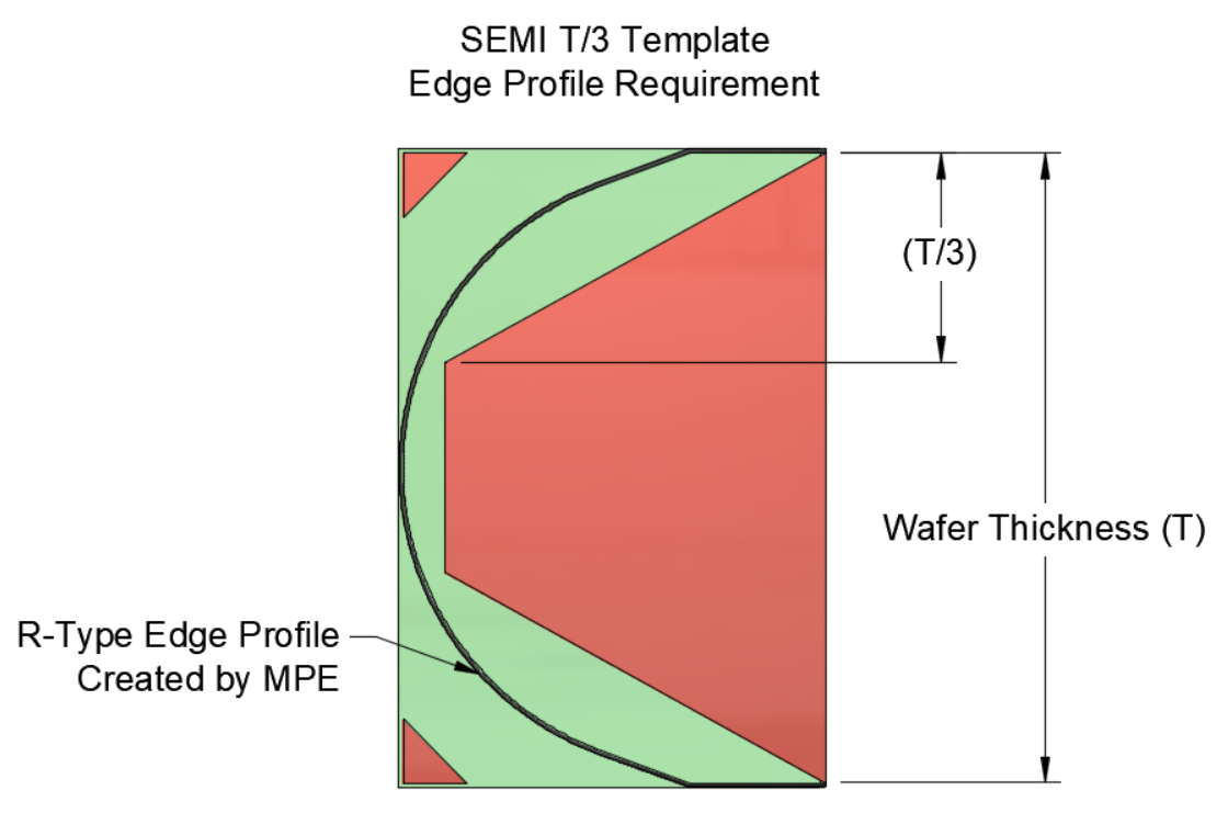 Illustration of Industry-Standard Specifications